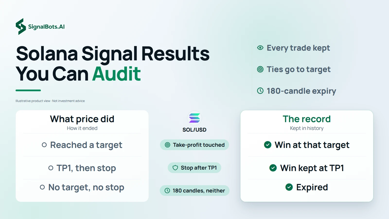 Light comparison table headed "Solana Signal Results You Can Audit" under the SOL/USD mark sets what price did beside the record: take-profit touched as a win at that target, stop after TP1 as a win kept at TP1, and 180 candles without either as expired.