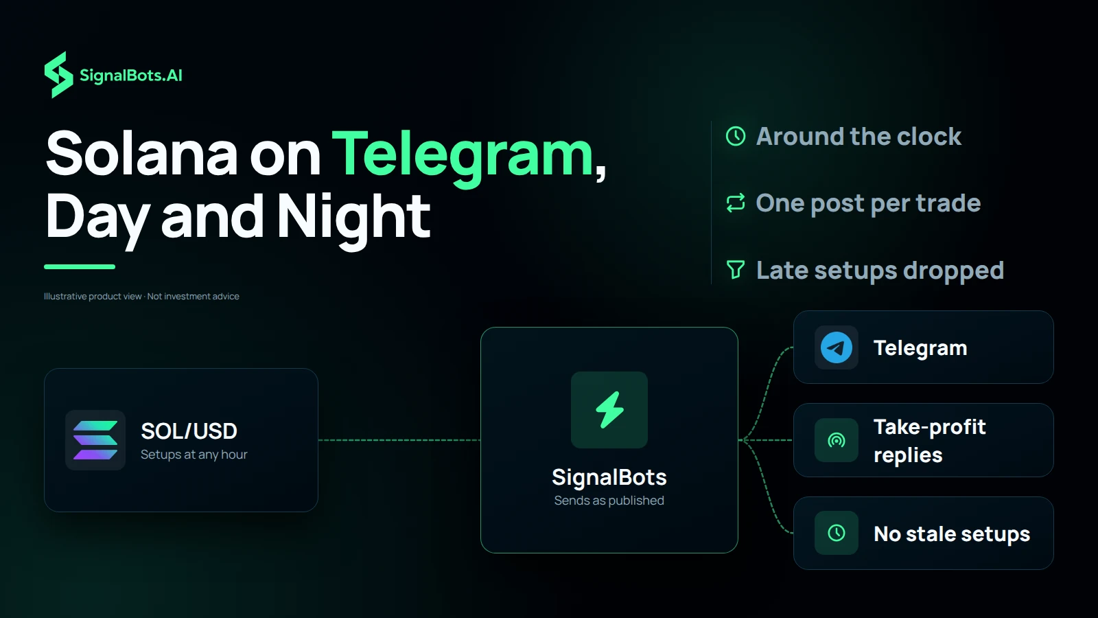 Dark flow diagram headed "Solana on Telegram, Day and Night": a SOL/USD card reading "Setups at any hour" feeds a SignalBots hub that sends as published to Telegram, take-profit replies and no stale setups, with around the clock, one post per trade and late setups dropped listed beside the headline.
