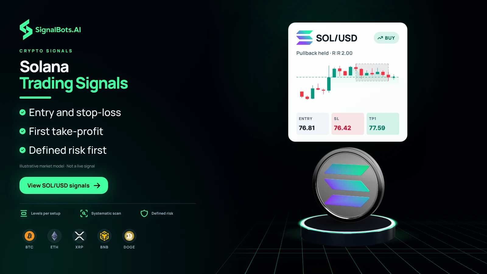 Dark duotone image with the headline "Solana Trading Signals" beside an illustrative SOL/USD buy card reading "Pullback held", with a candlestick chart and entry 76.81, SL 76.42 and TP1 77.59 boxes, a Solana coin on a lit podium, and BTC, ETH, XRP, BNB and DOGE marks along the bottom.