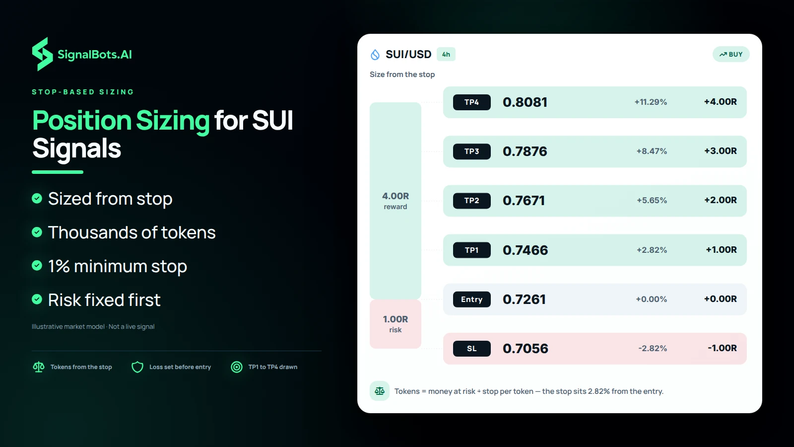 Duotone image headlined "Position Sizing for SUI Signals" with a SUI/USD 4h buy plan drawn to scale, stop-loss 0.7056, entry 0.7261 and four take-profits from TP1 at 1R to TP4 at 4R, above a note that tokens equal money at risk divided by stop per token.
