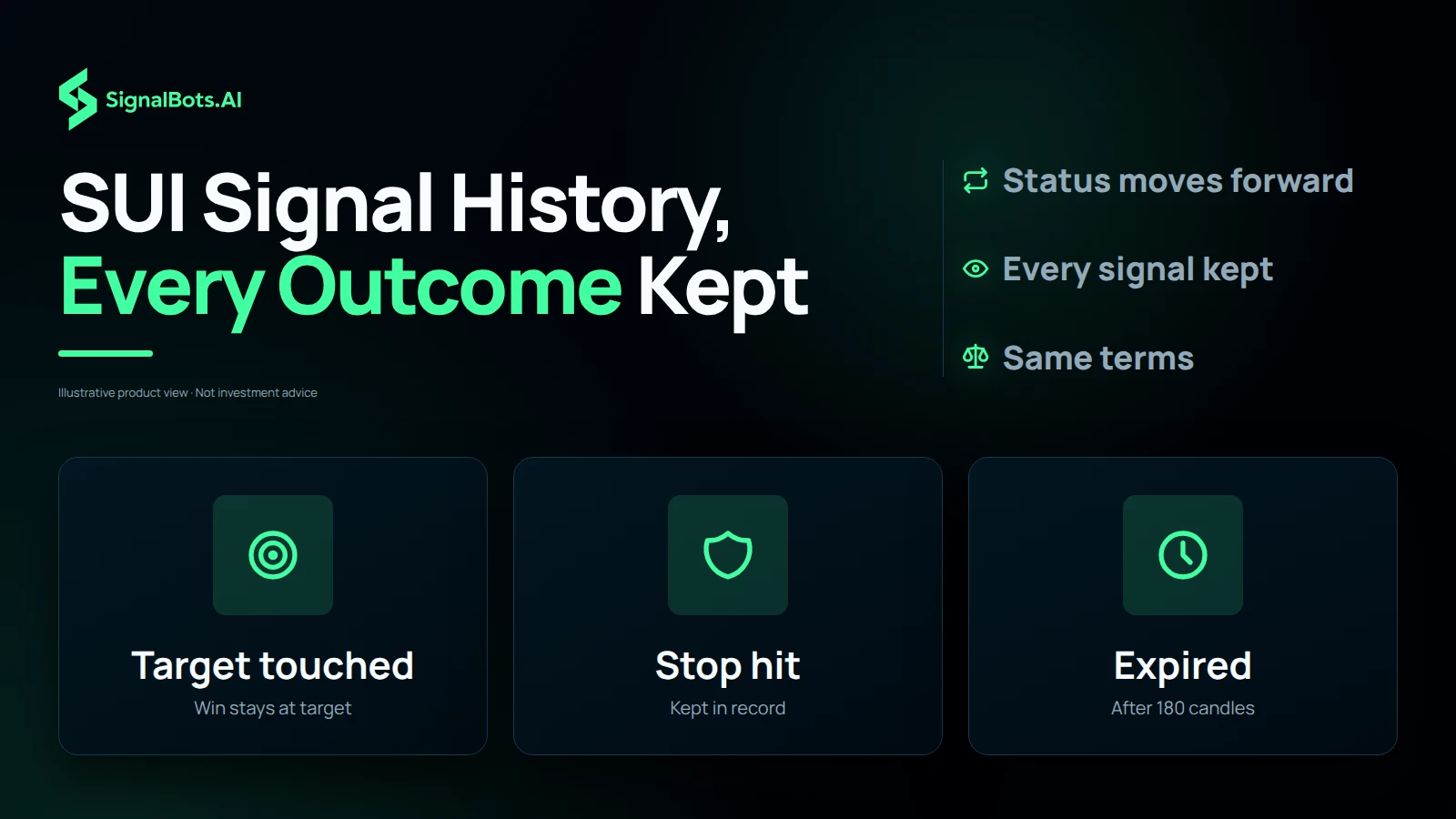 Dark image headlined "SUI Signal History, Every Outcome Kept" with three status tiles, Target touched with the win staying at target, Stop hit kept in the record, and Expired after 180 candles, beside notes that status moves forward, every signal is kept and all are held to the same terms.