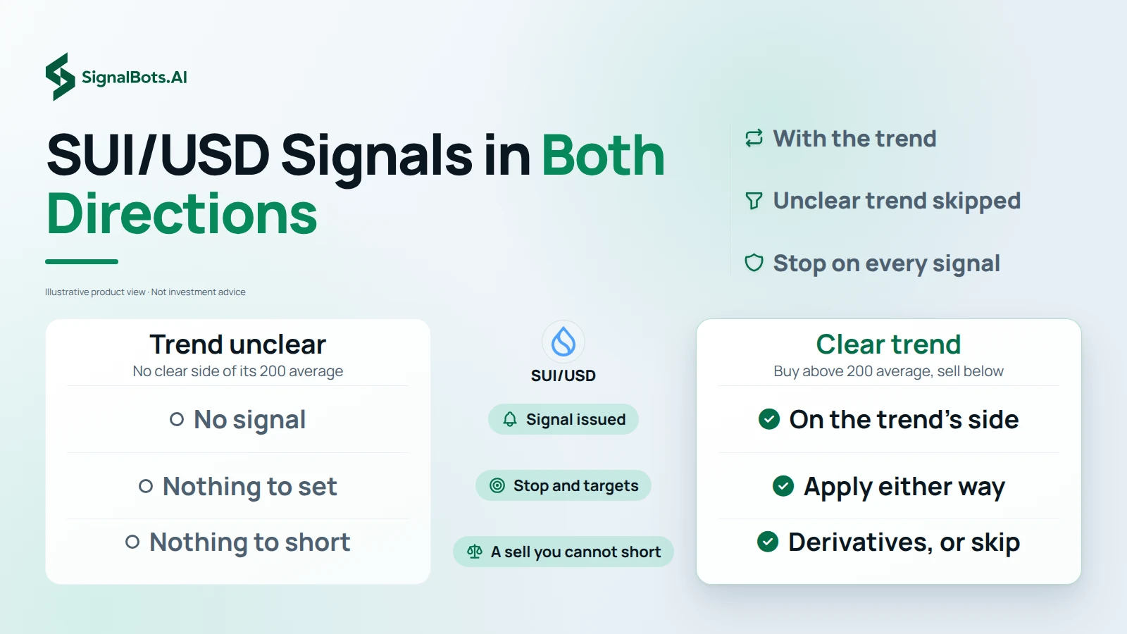 Light image headlined "SUI/USD Signals in Both Directions" with a SUI/USD mark over a two-column table: Trend unclear issues no signal, while Clear trend buys above the 200 average and sells below, applies stop and targets either way, and takes a sell you cannot short on derivatives or skips it.