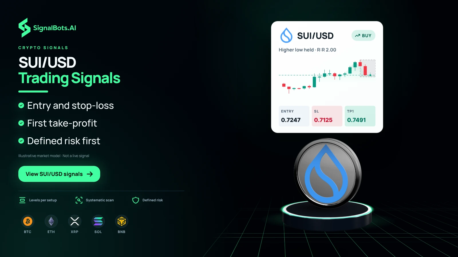 Dark duotone image headlined "SUI/USD Trading Signals" with a white SUI/USD buy card showing a candlestick chart marked Higher low held, entry 0.7247, SL 0.7125 and TP1 0.7491, a SUI coin on a lit podium, and BTC, ETH, XRP, SOL and BNB marks along the bottom.