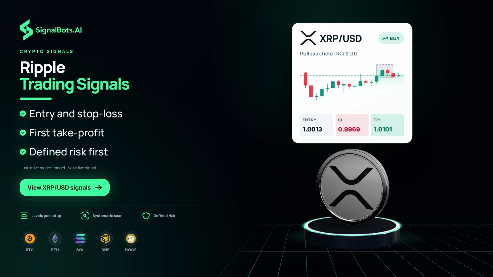 Dark image headlined "Ripple Trading Signals" with an example XRP/USD buy card showing a pullback chart and entry, SL and TP1 boxes above a 3D XRP coin on a lit podium, three bullet points, and BTC, ETH, SOL, BNB and DOGE coin marks.