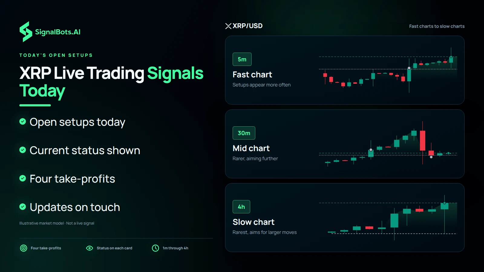 Dark timeframe ladder headlined "XRP Live Trading Signals Today", showing XRP/USD charts at 5m labelled Fast chart, 30m labelled Mid chart and 4h labelled Slow chart, noting that fast setups appear more often and slower ones aim for larger moves, beside bullets on open setups, current status and four take-profits.
