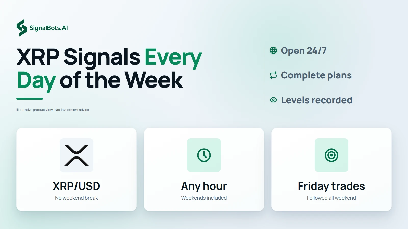 Light grid headlined "XRP Signals Every Day of the Week" with three tiles: the XRP/USD mark with No weekend break, a clock for Any hour with weekends included, and a target for Friday trades followed all weekend, beside the notes Open 24/7, Complete plans and Levels recorded.