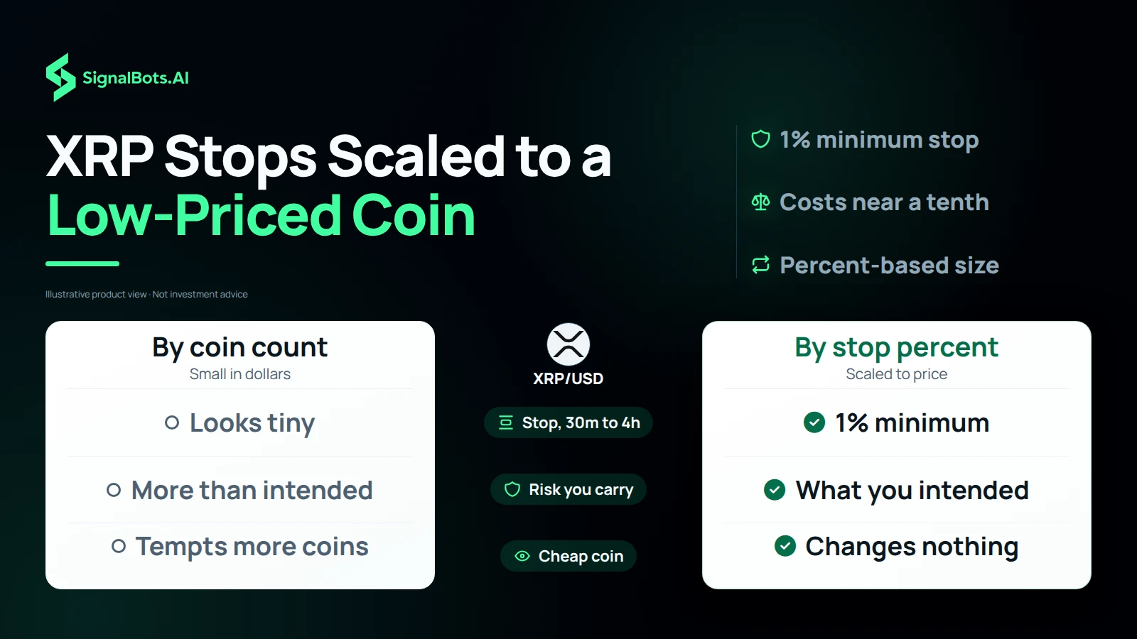 Duotone comparison under the XRP/USD mark headlined "XRP Stops Scaled to a Low-Priced Coin", setting sizing by coin count beside sizing by stop percent: a stop that looks tiny against a 1% minimum on 30m to 4h, more risk than intended against the risk you intended, beside a 1% minimum stop note.