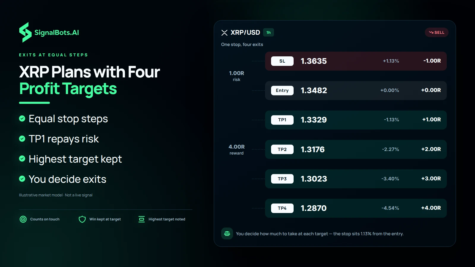 Dark risk ladder headlined "XRP Plans with Four Profit Targets", drawing an illustrative XRP/USD 1h sell plan to scale with the stop-loss at minus 1R, the entry, and TP1 to TP4 at 1R, 2R, 3R and 4R, beside bullets on equal stop steps, TP1 repaying risk and the highest target kept.