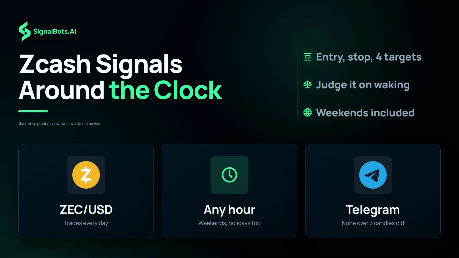 Dark image headlined "Zcash Signals Around the Clock" with three tiles: the ZEC/USD coin "Trades every day", a clock "Any hour" for weekends and holidays, and the Telegram mark "None over 3 candles old", plus notes for entry, stop and four targets and weekends included.