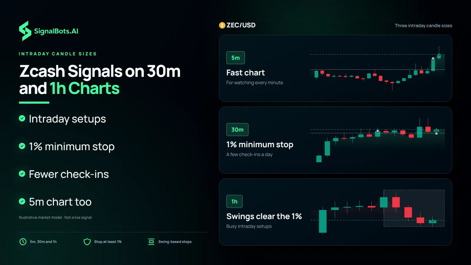 Dark timeframe ladder headlined "Zcash Signals on 30m and 1h Charts" showing ZEC/USD candlestick charts at three sizes, 5m "Fast chart", 30m "1% minimum stop" and 1h "Swings clear the 1%", beside bullets for intraday setups, the 1% minimum stop, fewer check-ins and the 5m chart.