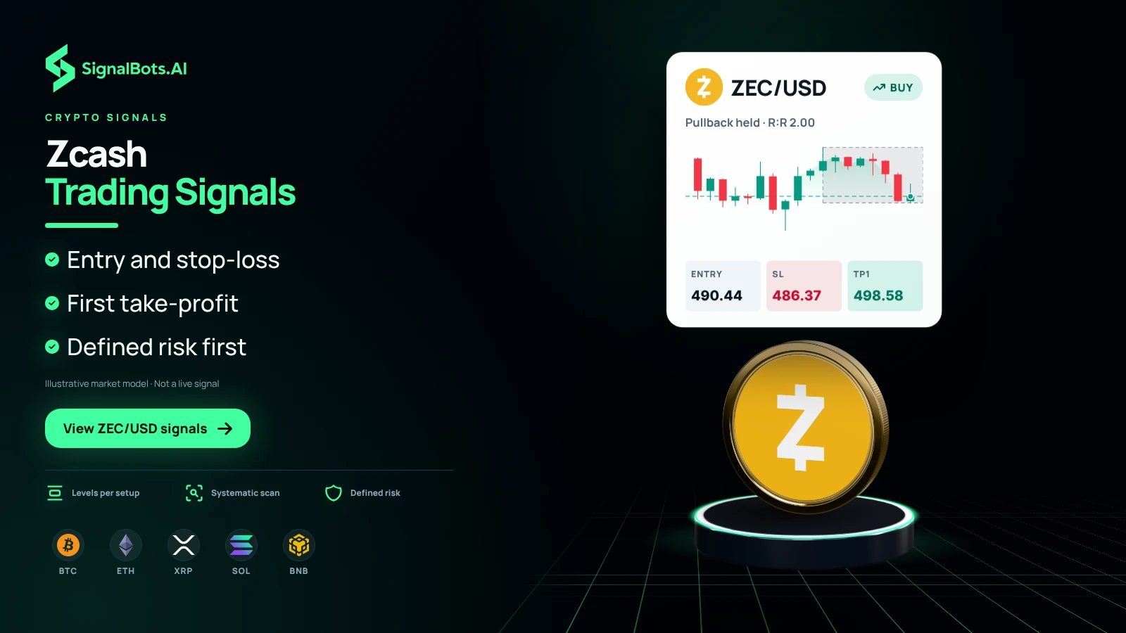 Dark duotone image headlined "Zcash Trading Signals": a ZEC/USD buy card marked "Pullback held" with a candlestick chart, entry 490.44, SL 486.37 and TP1 498.58 above a gold Zcash coin on a lit podium, beside bullets for entry, stop-loss and first take-profit and BTC, ETH, XRP, SOL and BNB marks.