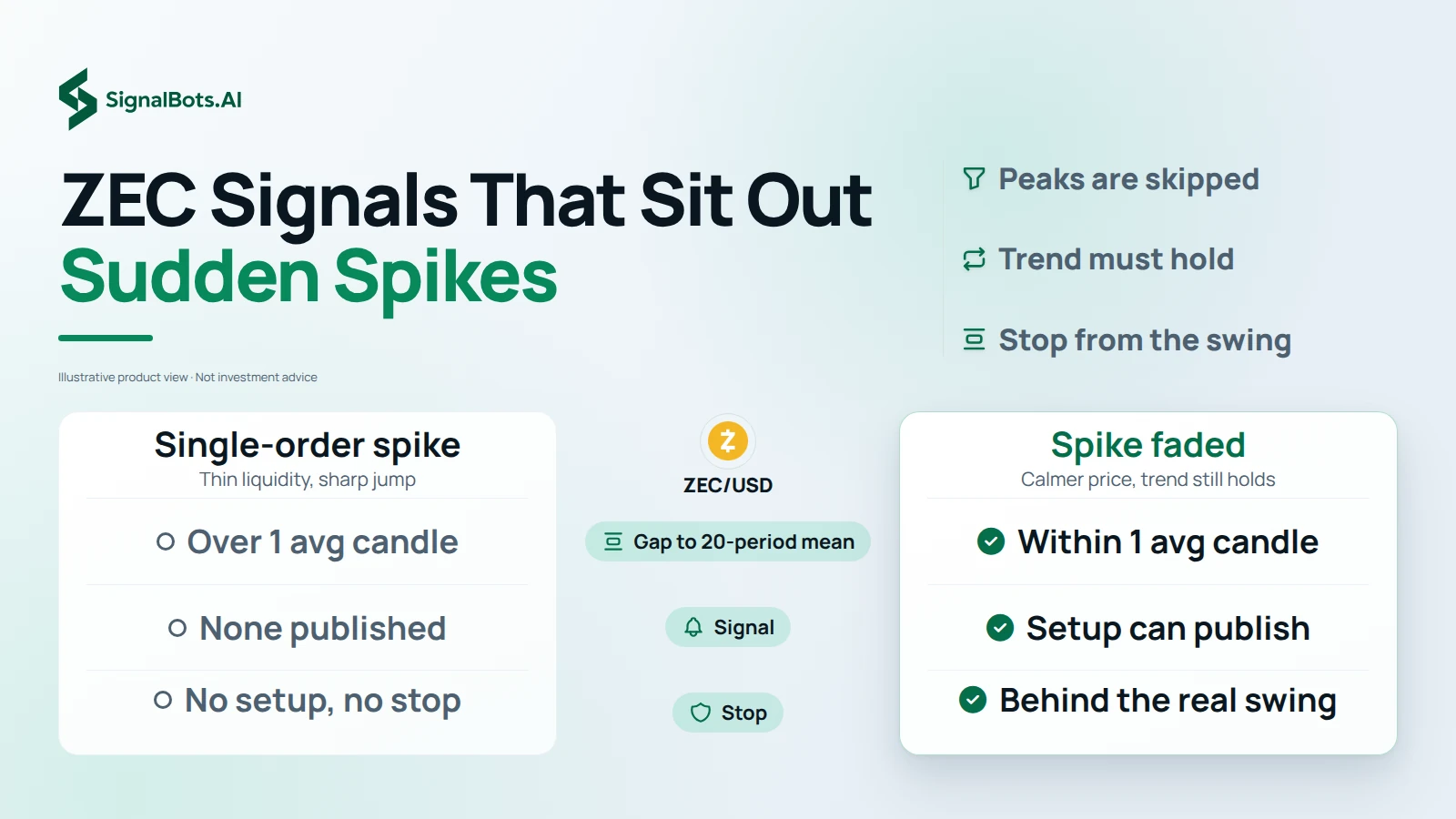 Light comparison table headlined "ZEC Signals That Sit Out Sudden Spikes" under the ZEC/USD mark: a "Single-order spike" column over one average candle from its 20-period mean with no signal published, beside a "Spike faded" column within one candle where a setup can publish with its stop behind the real swing.