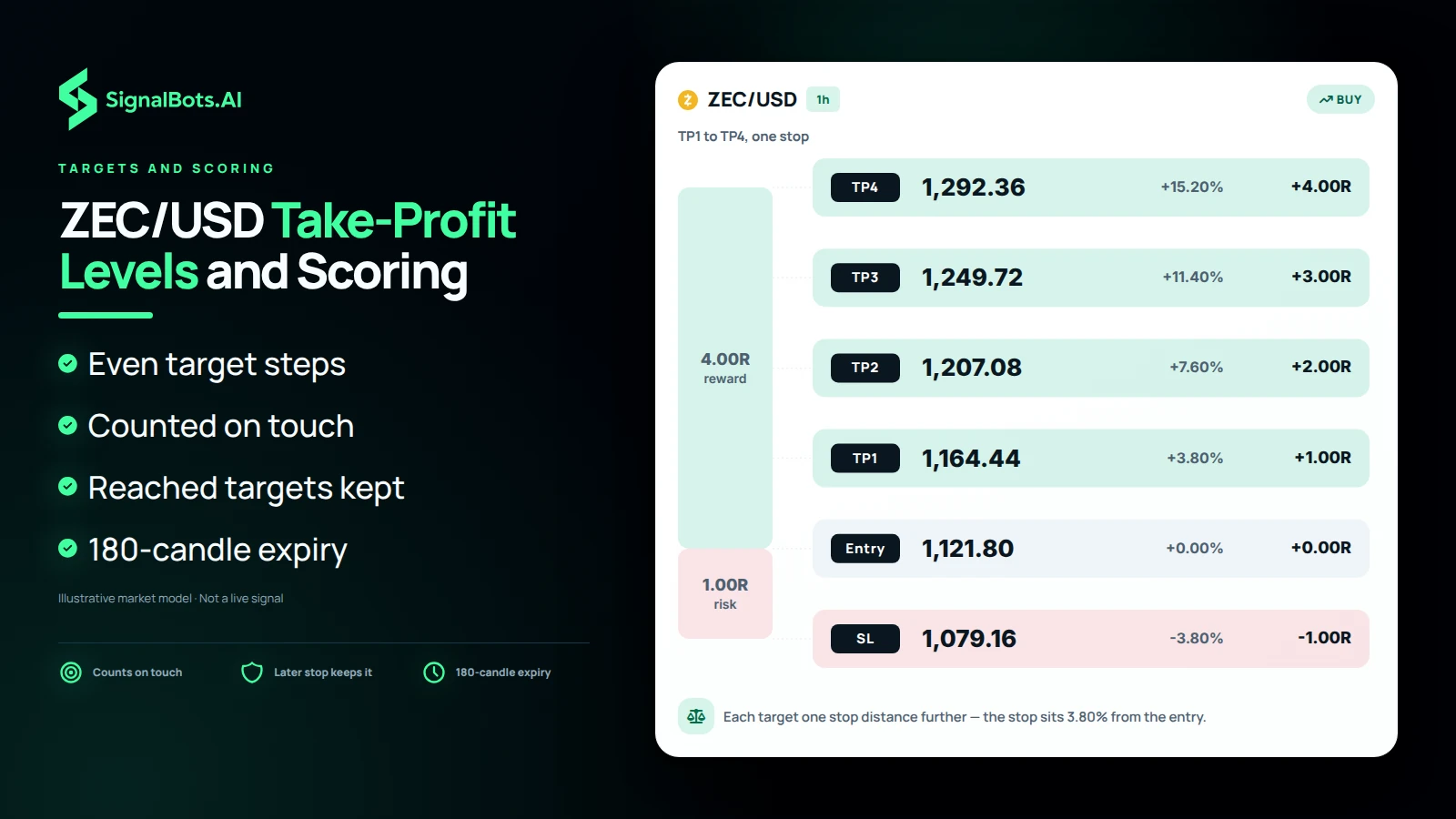 Duotone risk ladder headlined "ZEC/USD Take-Profit Levels and Scoring": a ZEC/USD 1h buy plan drawn to scale with the stop at 1,079.16, entry at 1,121.80 and TP1 to TP4 at 1R to 4R, beside bullets for even target steps, counting on touch, kept targets and 180-candle expiry.