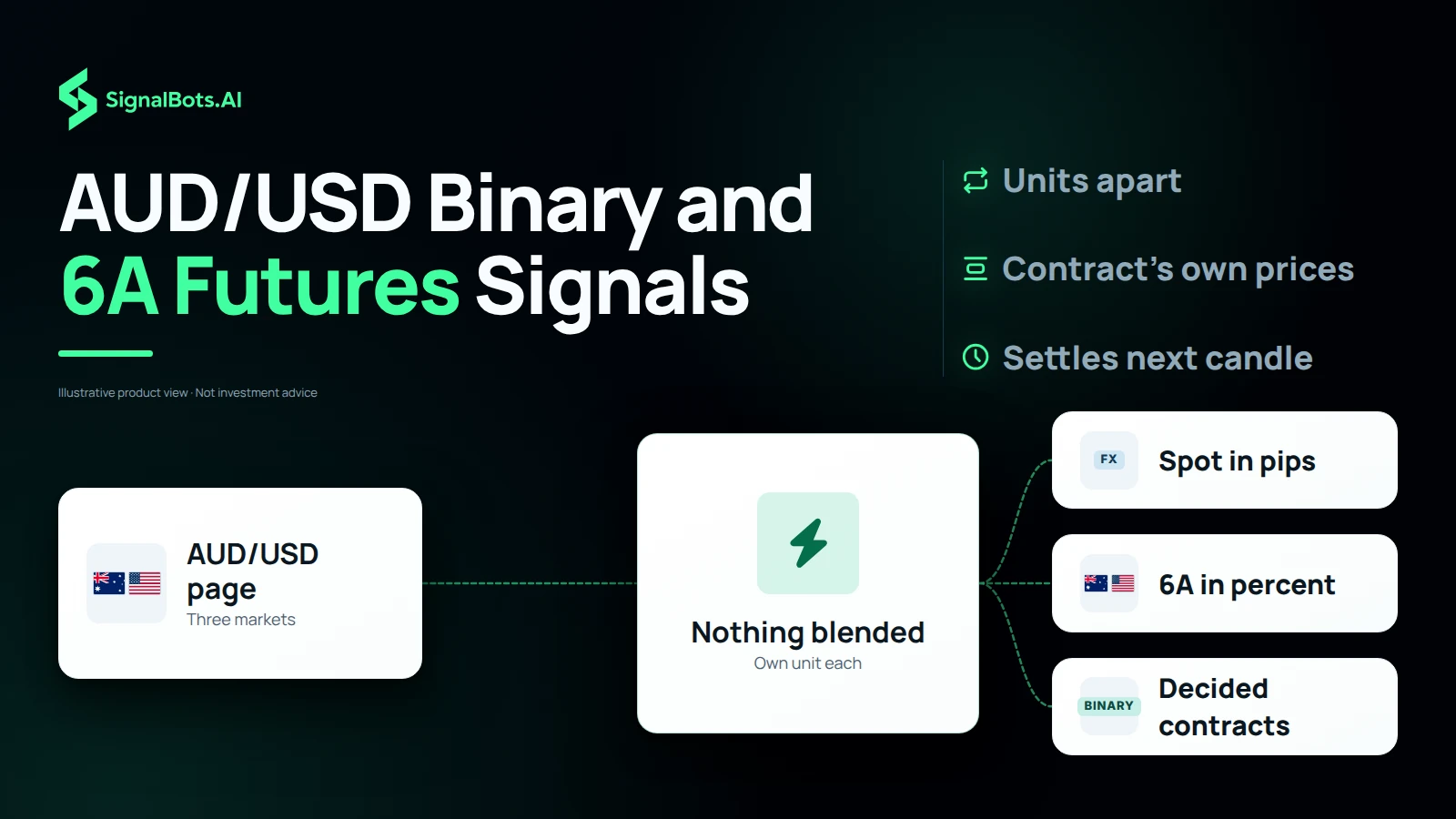 Duotone flow diagram headlined “AUD/USD Binary and 6A Futures Signals”: the AUD/USD page, marked with its flags, feeds a “Nothing blended, own unit each” hub that routes to spot forex in pips, 6A futures in percent and binary options as decided contracts.