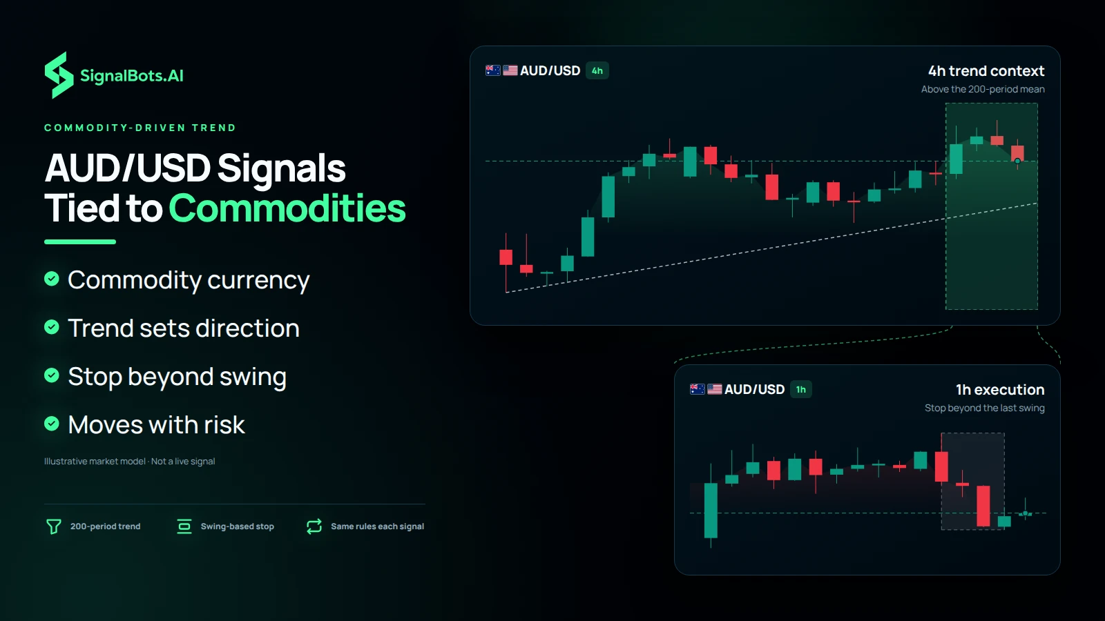Dark section image headlined “AUD/USD Signals Tied to Commodities”: a 4h AUD/USD chart labelled “4h trend context, above the 200-period mean” whose bracket opens into a 1h execution chart with a pullback entry, beside points on commodity currency, trend direction and a stop beyond the swing.