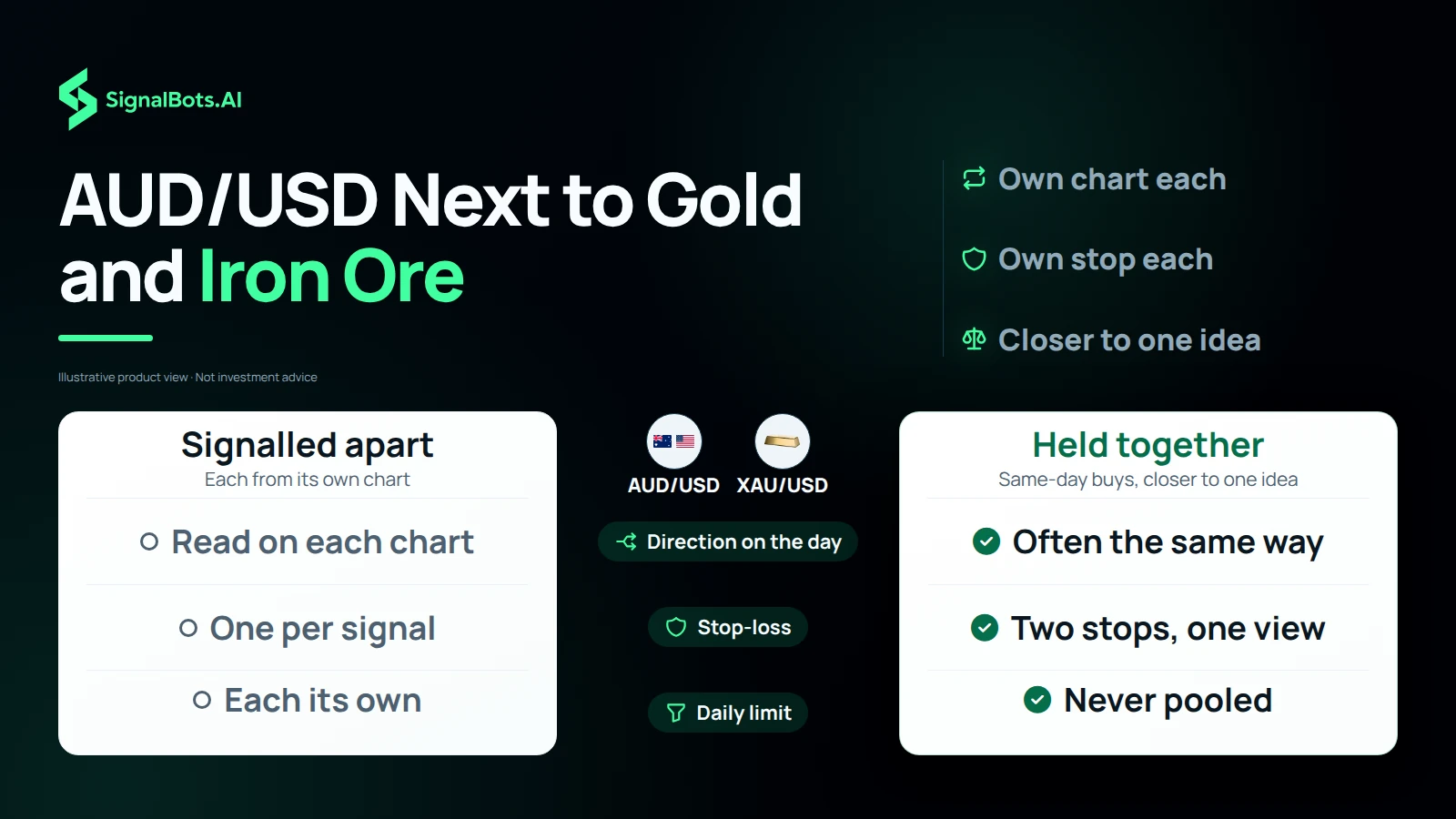 Duotone comparison headlined “AUD/USD Next to Gold and Iron Ore”, with AUD/USD and XAU/USD marks above two panels: “Signalled apart”, each read from its own chart with one stop per signal, and “Held together”, often moving the same way with two stops and daily limits never pooled.