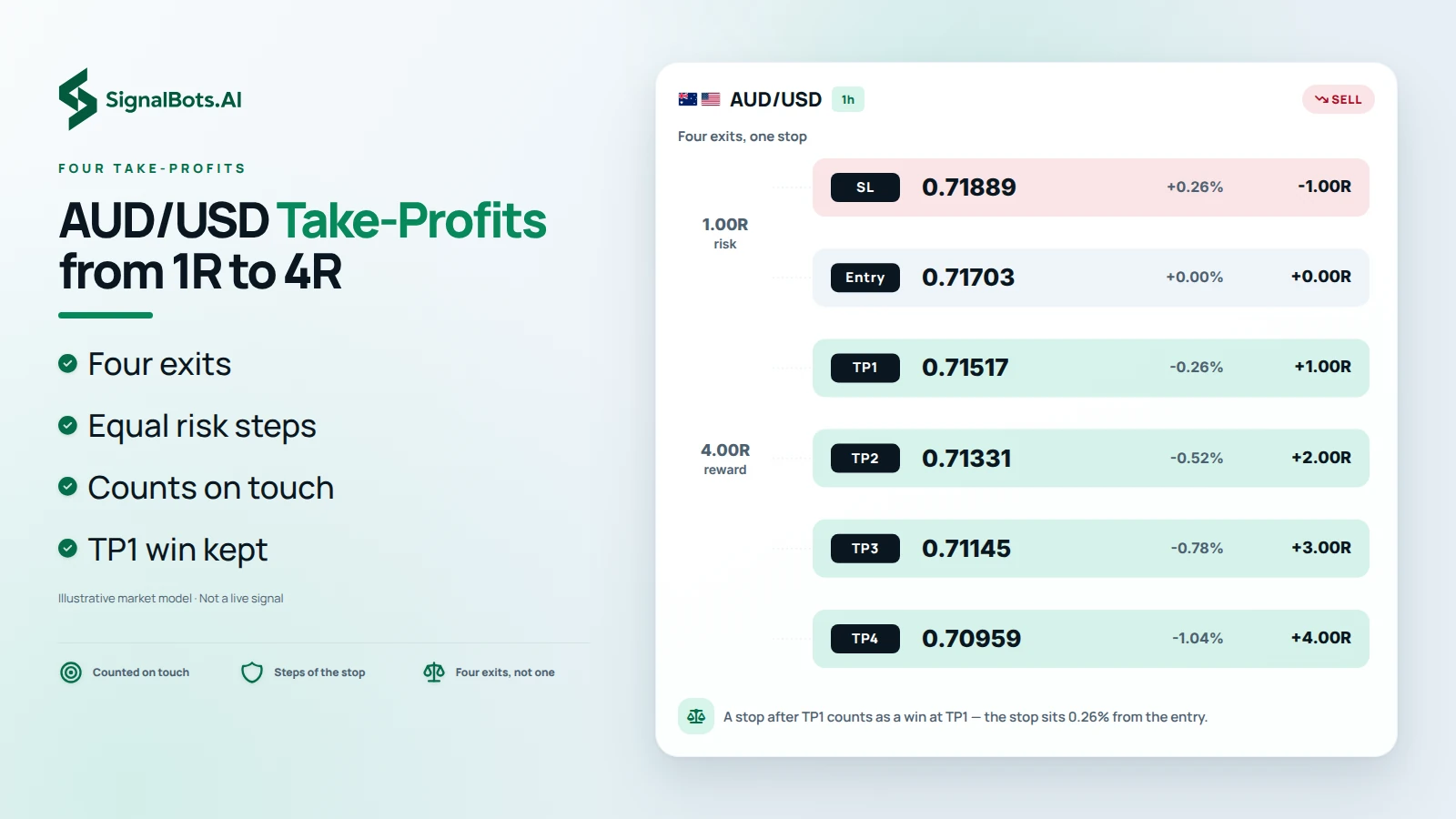 Light risk ladder headlined “AUD/USD Take-Profits from 1R to 4R”: an illustrative 1h AUD/USD sell plan drawn to scale with the stop-loss, entry and four take-profits from TP1 at 1.00R to TP4 at 4.00R, noting that a stop after TP1 counts as a win at TP1.