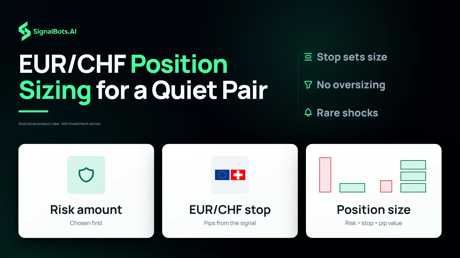 Duotone illustration headed "EUR/CHF Position Sizing for a Quiet Pair" with three tiles: risk amount chosen first, the EUR/CHF stop in pips taken from the signal, and position size as risk divided by stop and pip value, beside notes that the stop sets size and oversizing is avoided.
