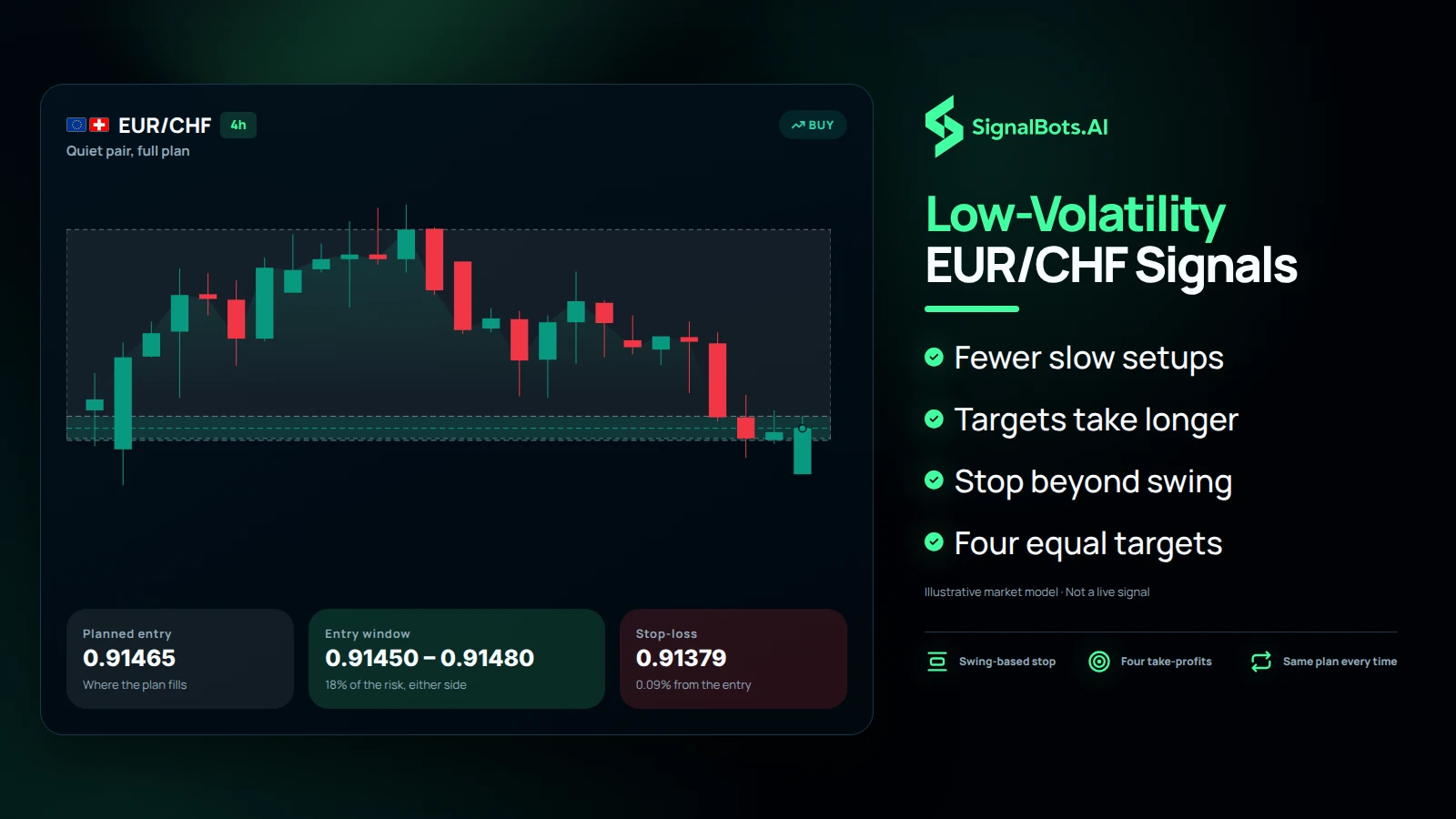 Dark illustration headed "Low-Volatility EUR/CHF Signals": a 4h EUR/CHF buy chart rotating inside a quiet range, the entry window band drawn at the range floor, cards for planned entry, entry window and stop-loss, and points on fewer slow setups, slower targets, a stop beyond the swing and four equal targets.