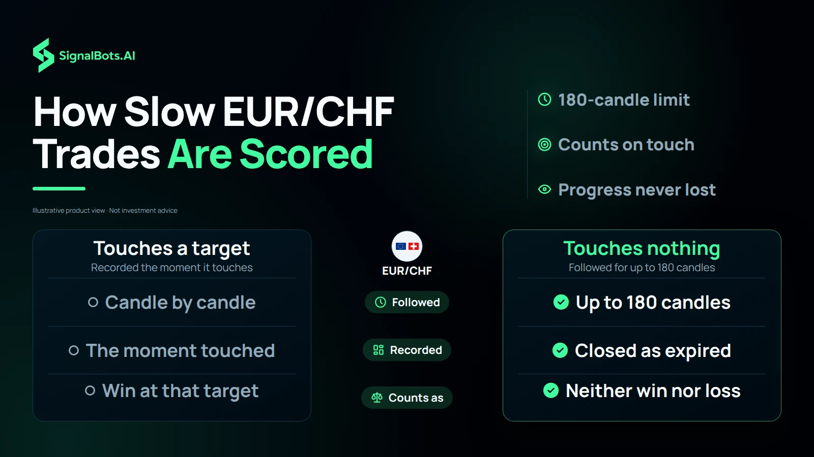 Dark table headed "How Slow EUR/CHF Trades Are Scored" comparing a EUR/CHF trade that touches a target, recorded the moment it touches and counted as a win at that target, with one that touches nothing, followed for up to 180 candles and closed as expired, neither win nor loss.