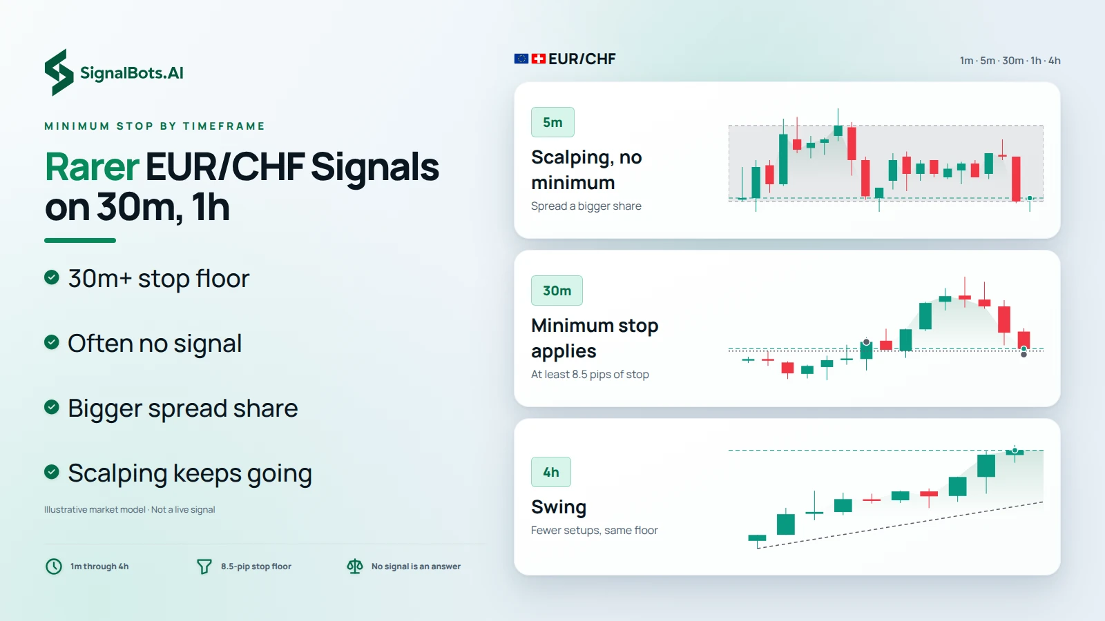Light illustration headed "Rarer EUR/CHF Signals on 30m, 1h": three EUR/CHF chart rungs at 5m (scalping, no minimum, spread a bigger share), 30m (minimum stop applies, at least 8.5 pips) and 4h (swing, fewer setups, same floor), beside points on the stop floor and days with no signal.