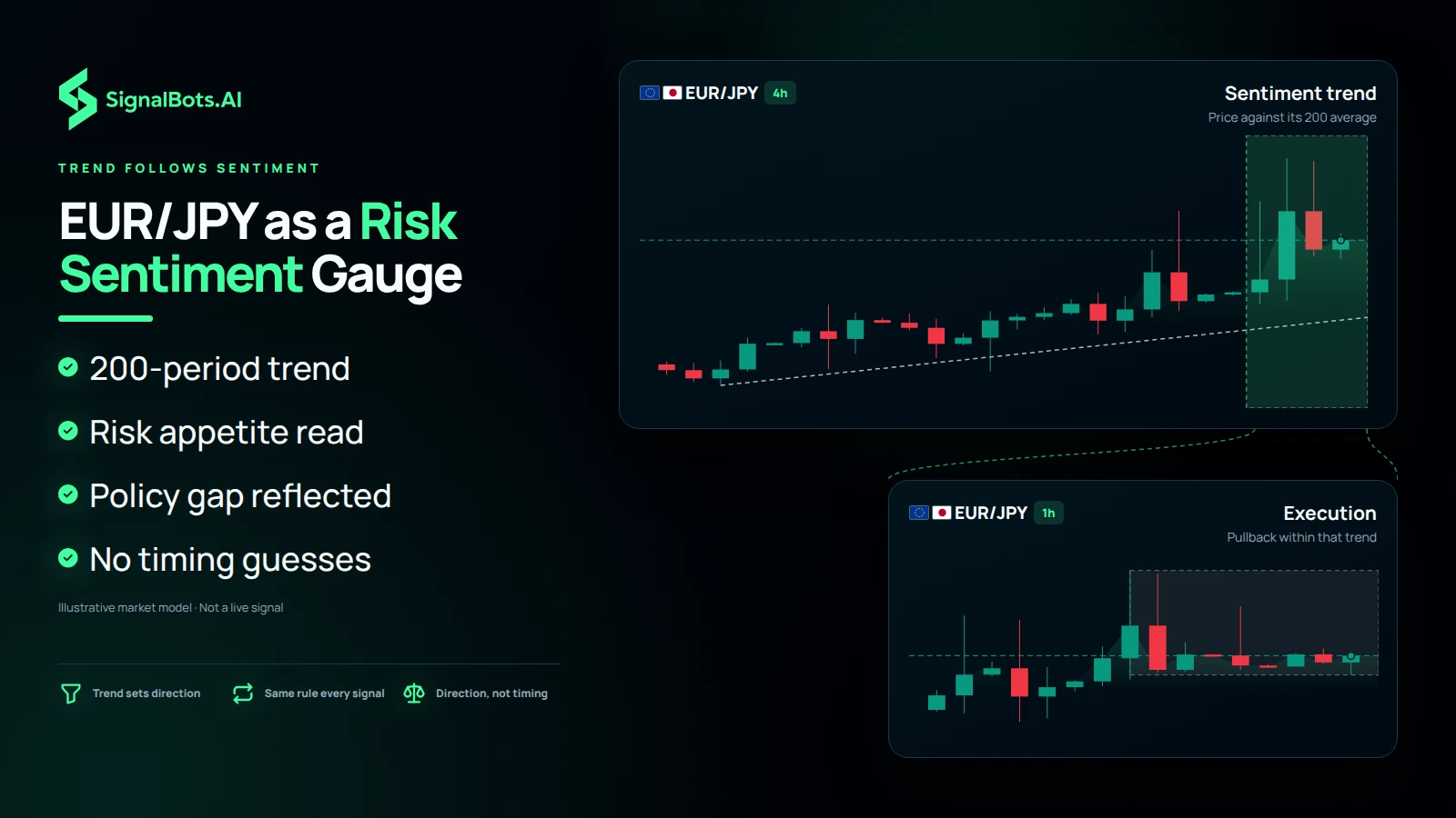 Dark section image headed "EUR/JPY as a Risk Sentiment Gauge" with points 200-period trend, Risk appetite read, Policy gap reflected and No timing guesses beside a EUR/JPY 4h chart labelled Sentiment trend, price against its 200 average, whose bracket opens into a 1h Execution pane showing a pullback within that trend.