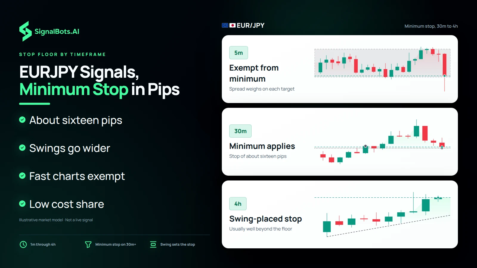 Duotone section image headed "EURJPY Signals, Minimum Stop in Pips" with three EUR/JPY chart rungs: 5m exempt from the minimum, where the spread weighs on each target; 30m where the minimum applies at about sixteen pips; and 4h with a swing-placed stop usually well beyond the floor.