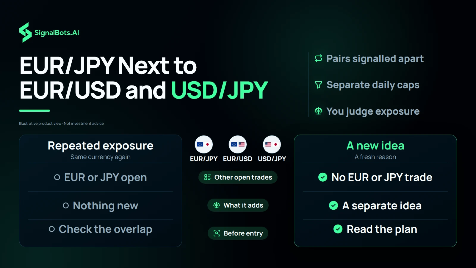 Dark comparison image headed "EUR/JPY Next to EUR/USD and USD/JPY" with the three pairs' flag marks above two columns: Repeated exposure, where a EUR or JPY trade is already open and nothing new is added, against A new idea, with no overlapping trade and a separate reason to enter.