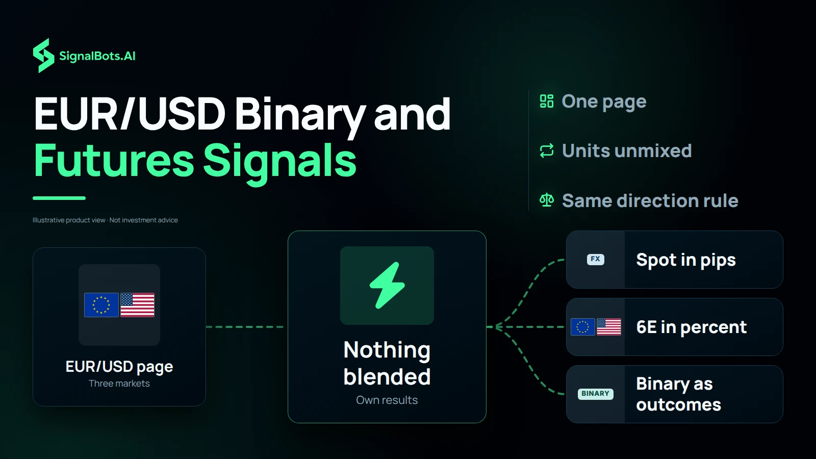 Dark illustration headlined "EUR/USD Binary and Futures Signals": a EUR/USD page card flows through a "Nothing blended, own results" hub to three separate tiles, spot forex in pips, 6E futures in percent and binary options as outcomes, beside notes reading one page, units unmixed and same direction rule.