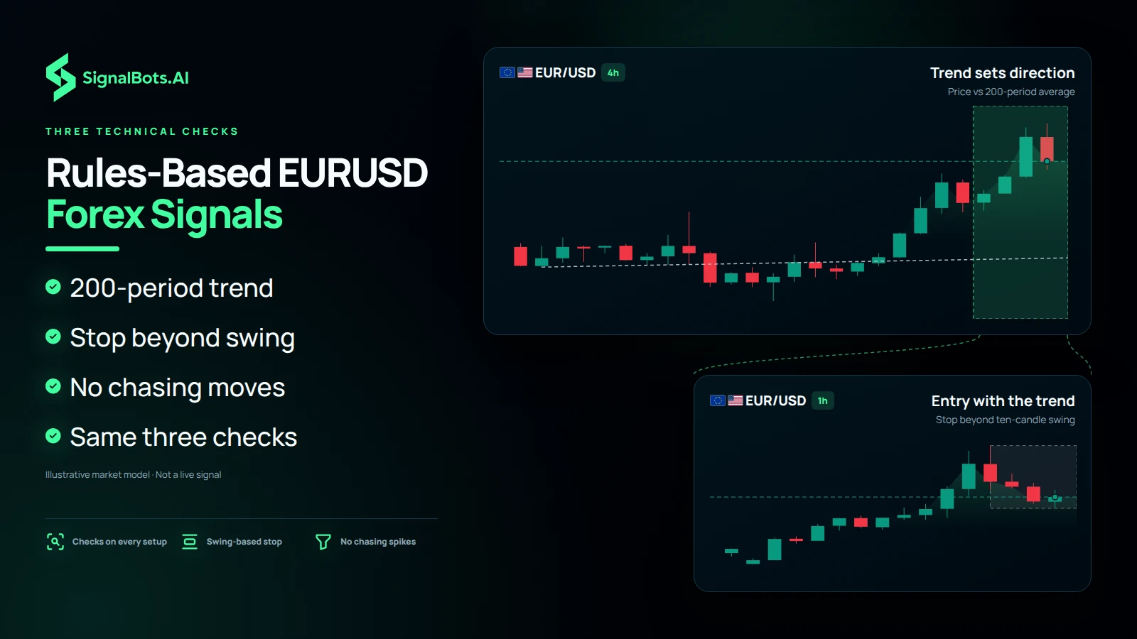 Dark illustration headlined "Rules-Based EURUSD Forex Signals": a 4h EUR/USD chart labelled "Trend sets direction, price vs 200-period average" zooms into a 1h pane labelled "Entry with the trend, stop beyond ten-candle swing", beside bullets for the 200-period trend, a stop beyond the swing and no chasing moves.