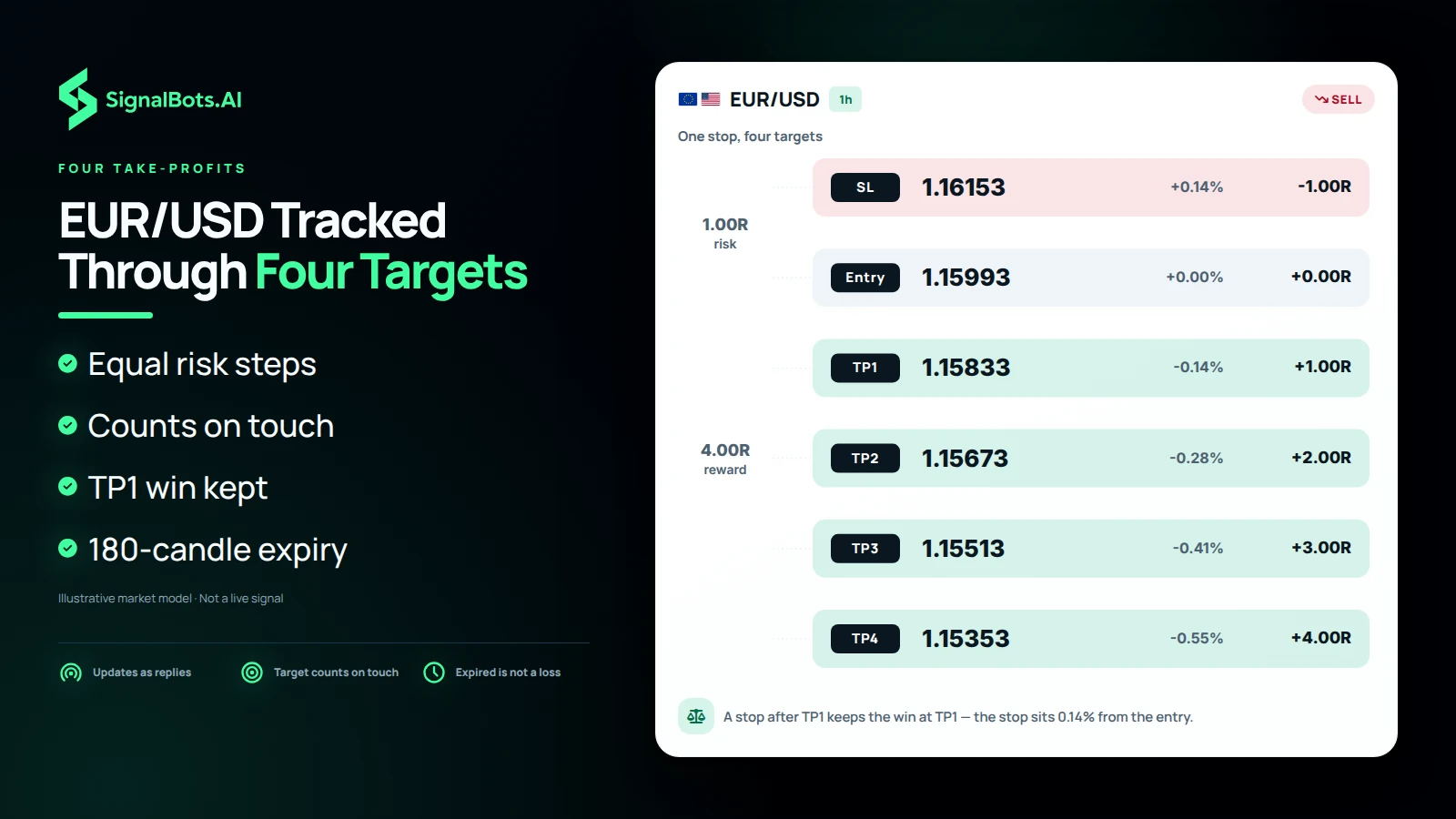 Duotone illustration headlined "EUR/USD Tracked Through Four Targets": a EUR/USD 1h sell plan drawn to scale with its stop-loss, entry and take-profits TP1 to TP4 at 1R, 2R, 3R and 4R, noting that a stop after TP1 keeps the win at TP1 and an expired trade is not a loss.
