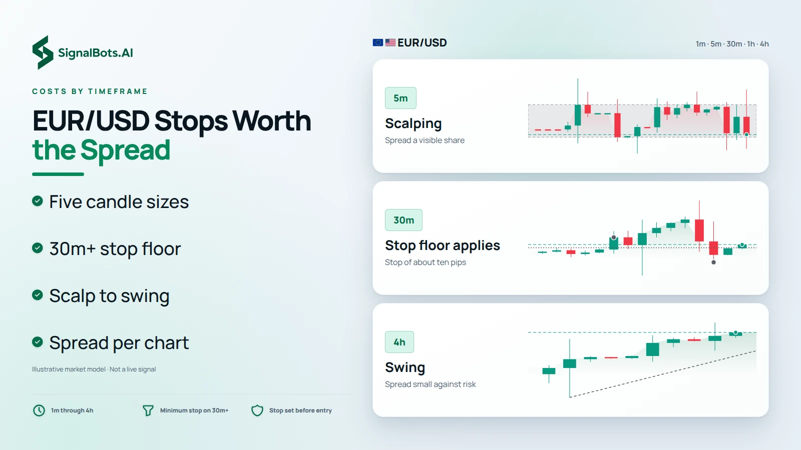 Light illustration headlined "EUR/USD Stops Worth the Spread" showing EUR/USD at three candle sizes: a 5m scalping rung where the spread is a visible share, a 30m rung where the stop floor of about ten pips applies, and a 4h swing rung where the spread is small against risk.