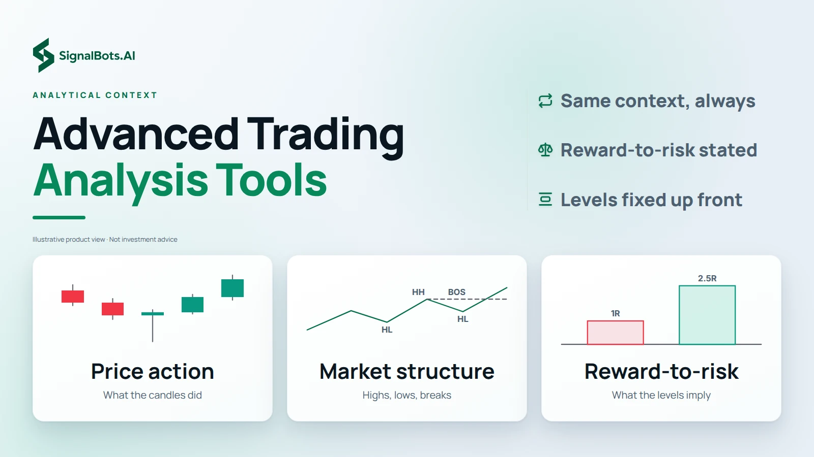 Three analysis tiles: price action drawn as five candles, market structure as a zigzag marked with higher highs, higher lows and a break of structure, and reward-to-risk as a 1R bar beside a 2.5R bar