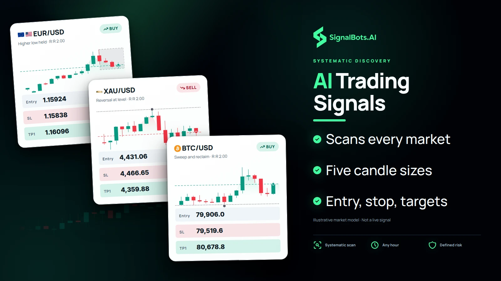 Three modeled signal cards stacked in a fan — EUR/USD, XAU/USD and BTC/USD — each with its side, its own chart and its entry, stop-loss and first take-profit