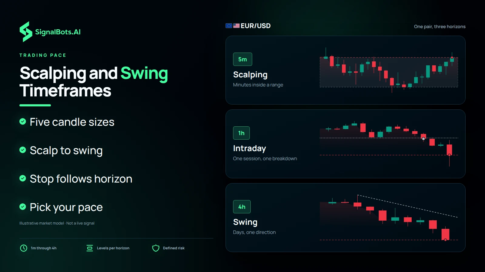 The same illustrative EUR/USD market at three candle sizes: a 5m scalping chart turning inside a marked range, a 1h intraday chart breaking one level, and a 4h swing chart running under a descending trendline