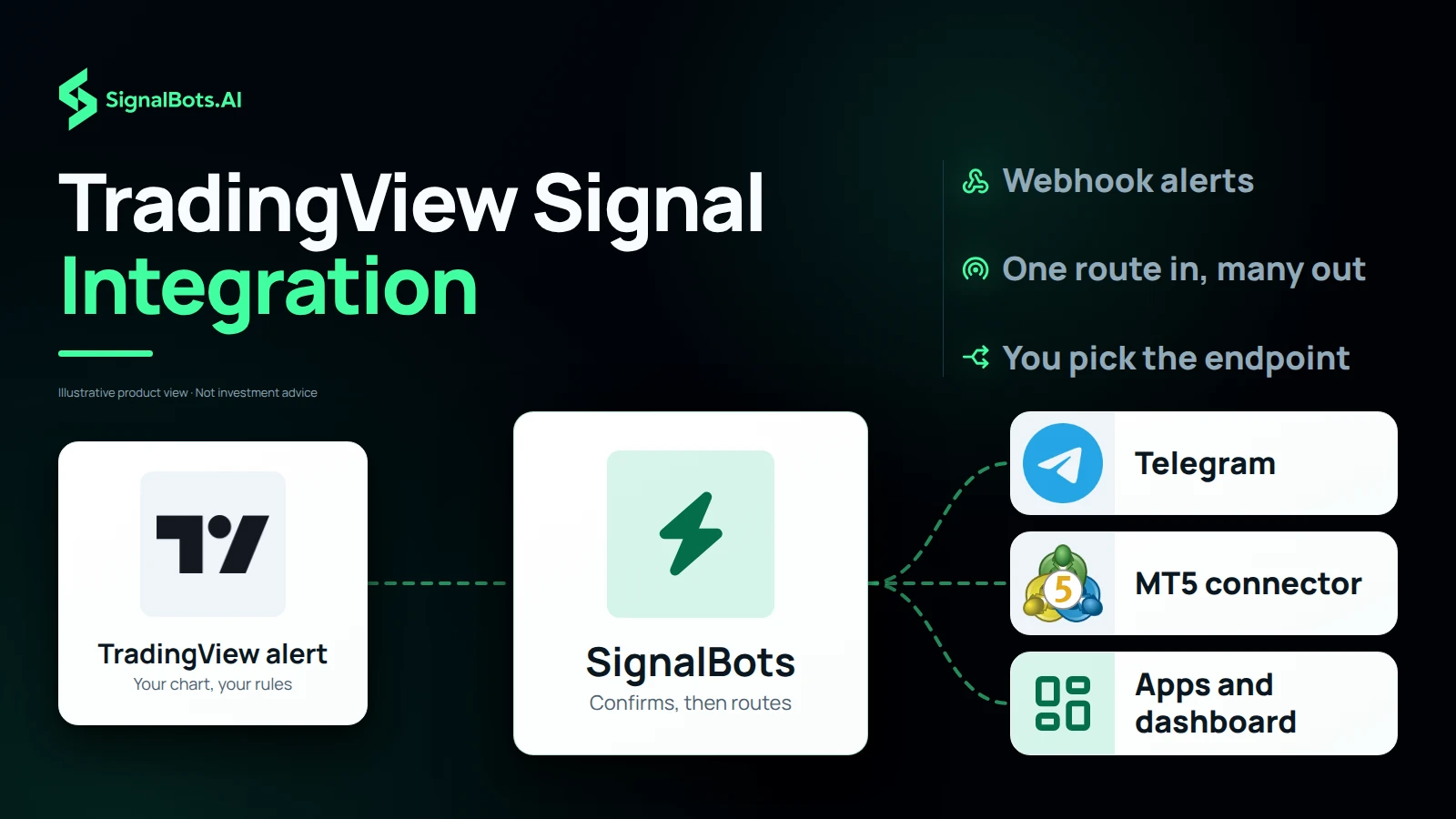 A TradingView alert, shown as a large TradingView logo tile, flowing into SignalBots, which confirms it and routes it on to Telegram, the MT5 connector, or the apps and dashboard, each shown by its own logo