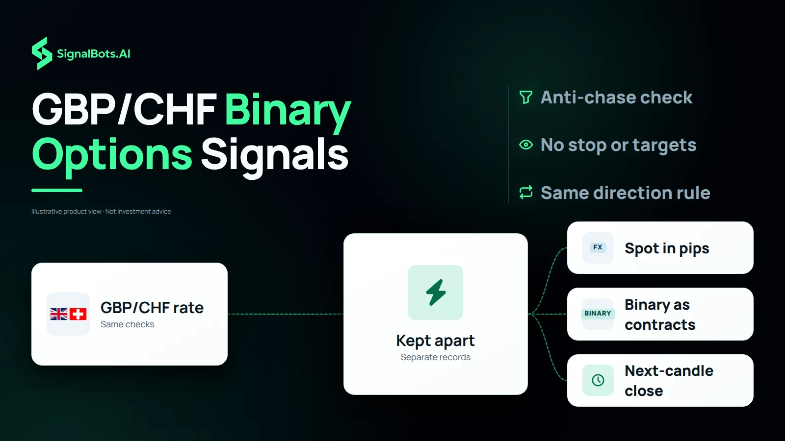 Duotone image headlined "GBP/CHF Binary Options Signals": a flow runs from the GBP/CHF rate through a hub labelled "Kept apart, separate records" to spot forex in pips, binary as contracts and a next-candle close, with trust items for the anti-chase check and no stop or targets.
