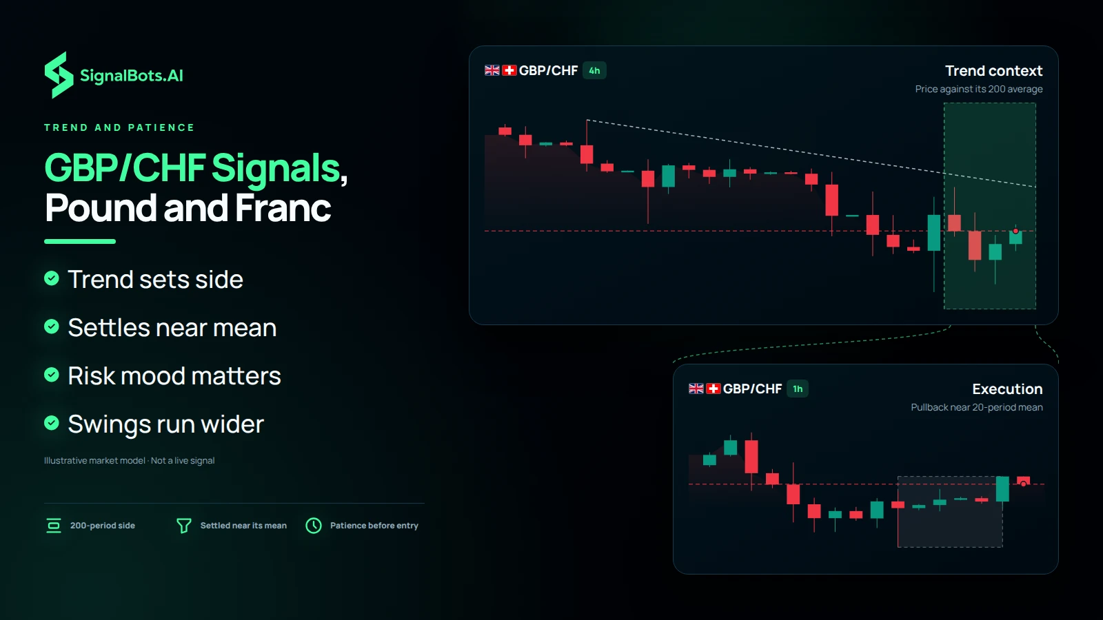 Dark image headlined "GBP/CHF Signals, Pound and Franc": a GBP/CHF 4h chart labelled "Trend context, price against its 200 average" opens into a 1h pane labelled "Execution, pullback near 20-period mean", beside four points and trust items for the 200-period side and patience before entry.