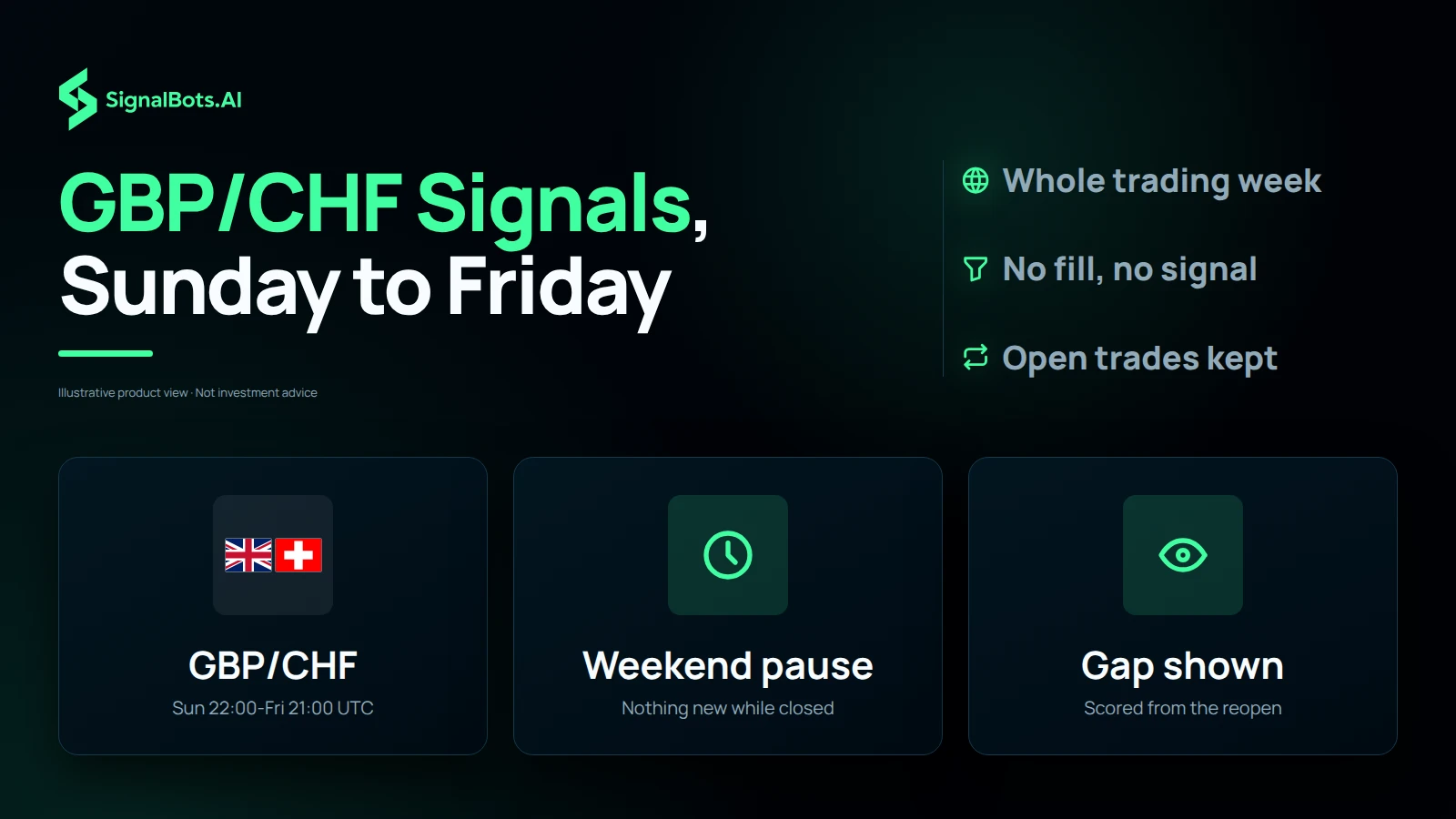 Dark image headlined "GBP/CHF Signals, Sunday to Friday": three tiles show GBP/CHF trading Sun 22:00-Fri 21:00 UTC, a weekend pause with nothing new while closed, and the weekend gap shown because open trades are scored from the reopen.