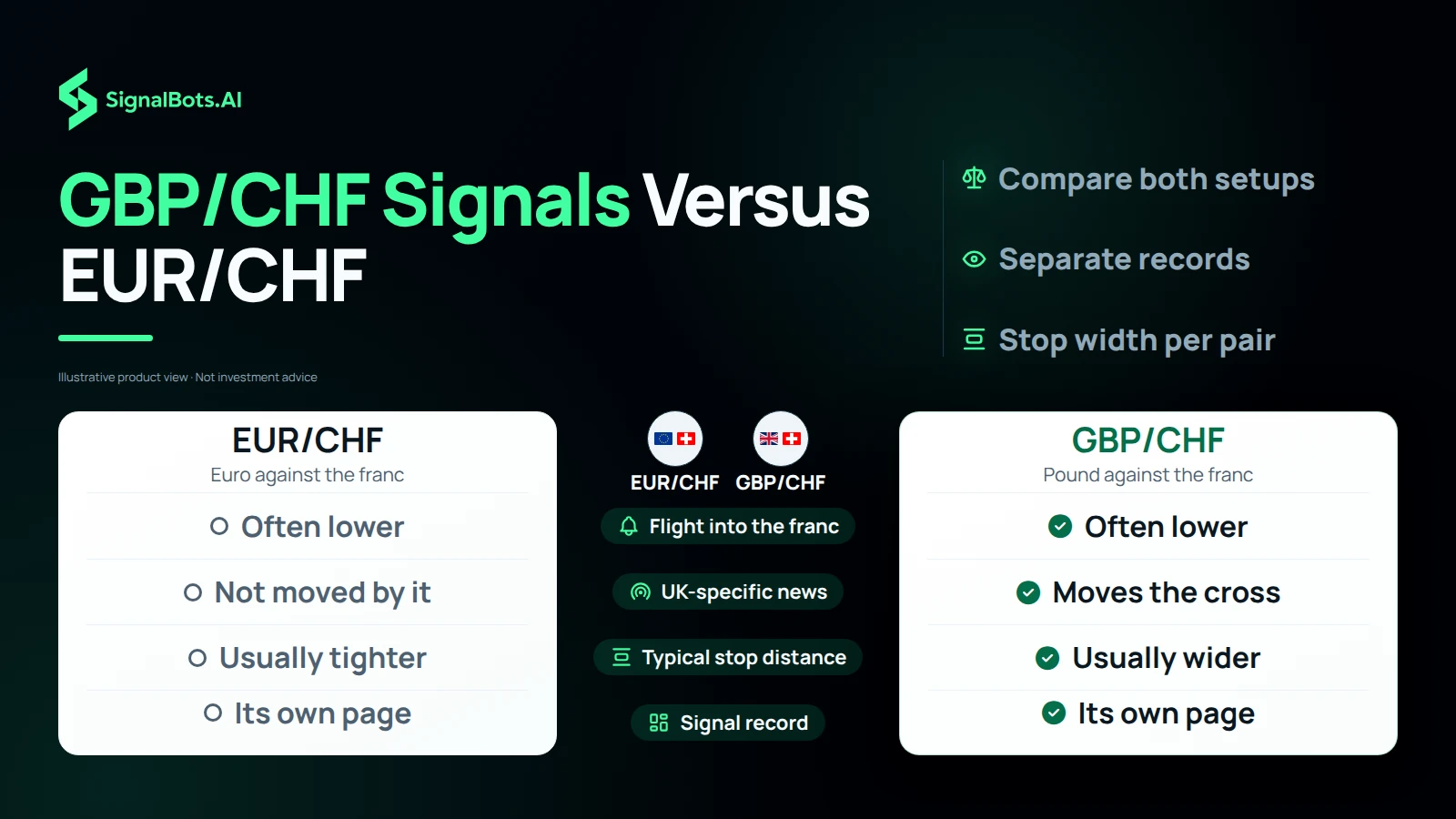 Duotone image headlined "GBP/CHF Signals Versus EUR/CHF": two table columns under both pairs' flags compare a flight into the franc, UK-specific news, typical stop distance and signal record, showing GBP/CHF moved by UK news, with the usually wider stop, and each pair on its own page.