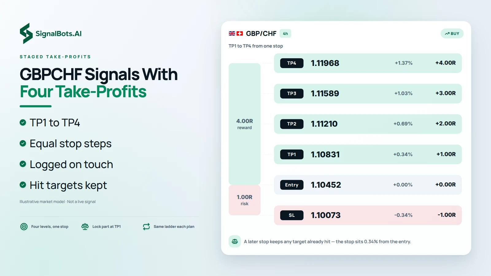 Light image headlined "GBPCHF Signals With Four Take-Profits": a GBP/CHF 4h buy plan drawn to true scale with the stop-loss at -1.00R, the entry, and TP1 to TP4 at +1.00R to +4.00R, with a note that a later stop keeps any target already hit.
