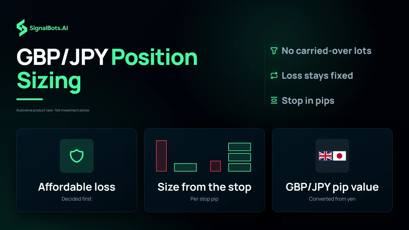 Dark grid headlined "GBP/JPY Position Sizing" with three tiles: a shield for the affordable loss decided first, a sizing diagram for size from the stop per stop pip, and the GBP/JPY flags for the pip value converted from yen, beside notes on no carried-over lots and a fixed loss.