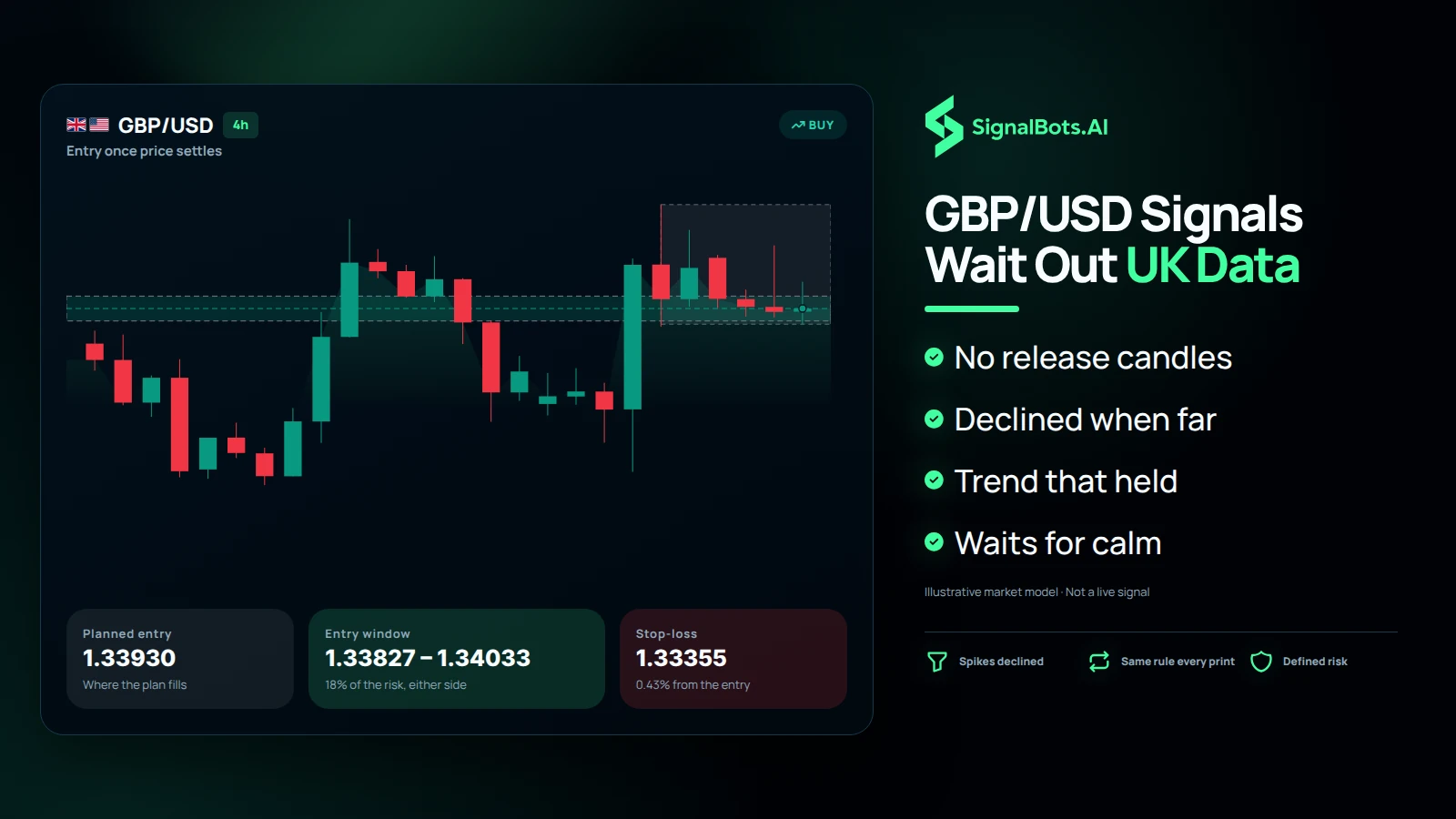 Dark entry-window chart for GBP/USD on 4h candles headlined "GBP/USD Signals Wait Out UK Data", showing a buy pullback with a shaded entry window, planned entry, window range and stop-loss tiles, and bullets No release candles, Declined when far, Trend that held, Waits for calm.