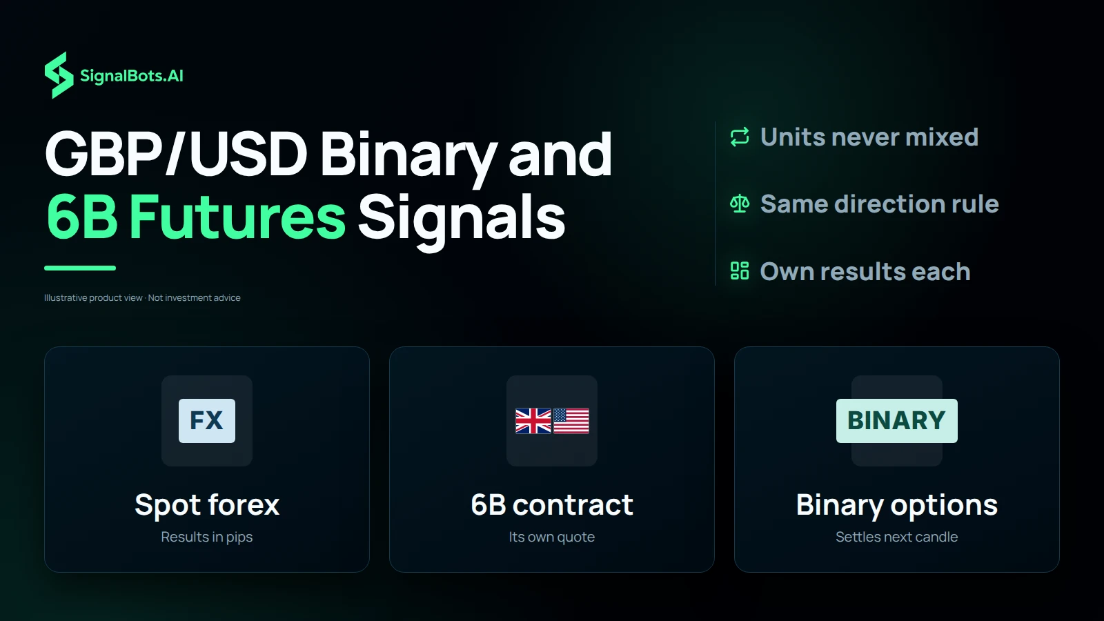 Dark three-tile grid headlined "GBP/USD Binary and 6B Futures Signals": Spot forex with results in pips, the 6B contract priced on its own quote, and Binary options that settle on the next candle, beside Units never mixed, Same direction rule and Own results each.