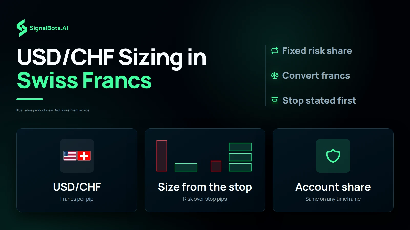 Dark grid of three tiles headlined "USD/CHF Sizing in Swiss Francs": the USD/CHF flags labelled francs per pip, a size-from-the-stop diagram labelled risk over stop pips, and a shield for an account share that stays the same on any timeframe.