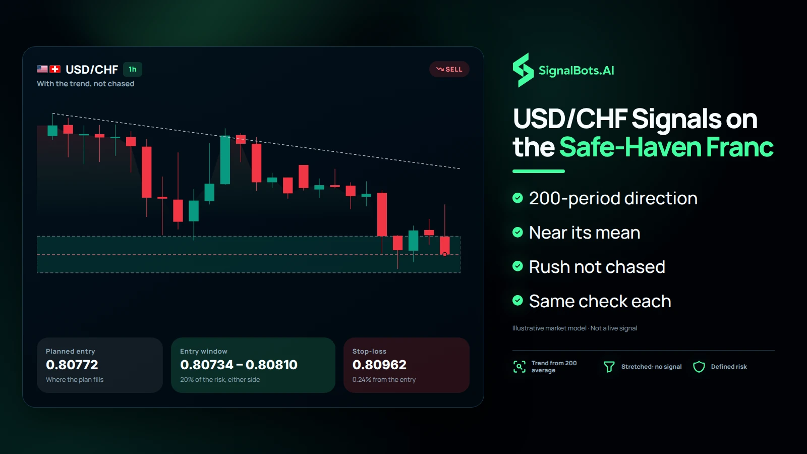 Dark chart panel of a USD/CHF 1h sell setup running under a falling trend line, with an entry window band around the planned entry and entry, window and stop-loss cards beneath, beside the headline "USD/CHF Signals on the Safe-Haven Franc" and the checks 200-period direction, near its mean, rush not chased.