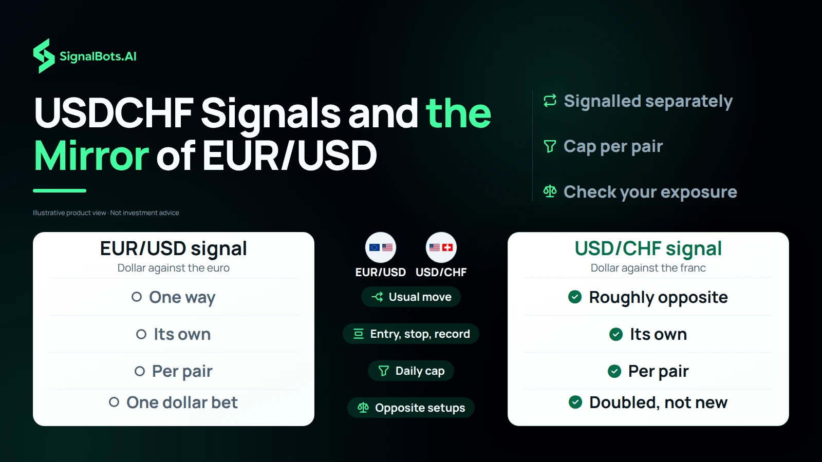 Duotone comparison under EUR/USD and USD/CHF flag chips, headlined "USDCHF Signals and the Mirror of EUR/USD": a EUR/USD signal column and a USD/CHF signal column compare usual move, entry, stop and record, the daily cap per pair, and opposite setups that double one dollar bet.