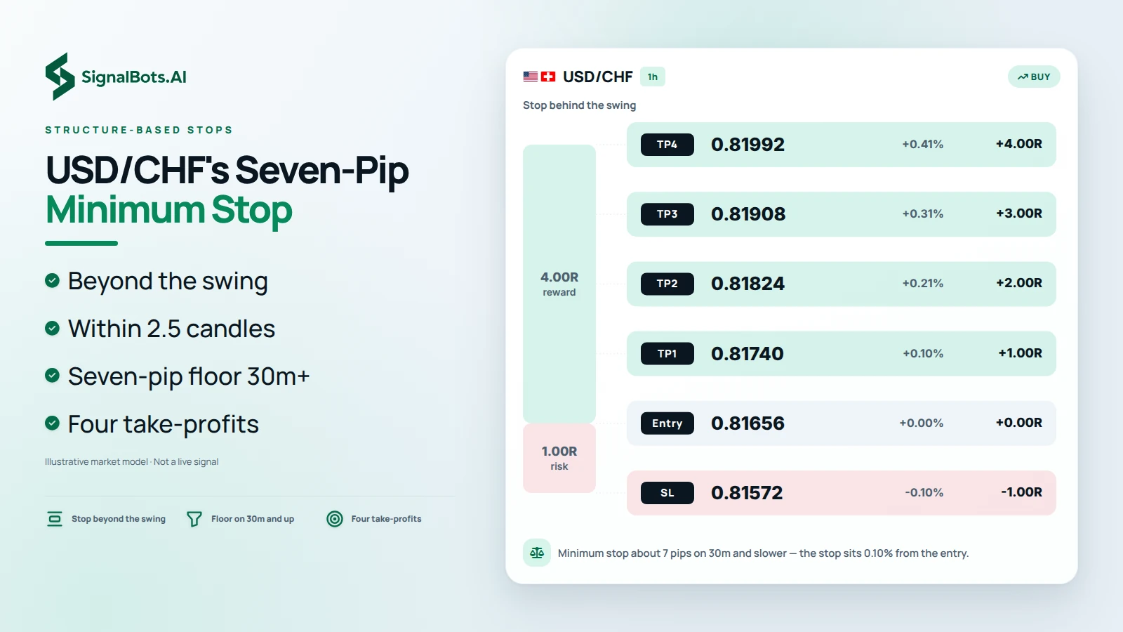 Light risk ladder for a USD/CHF 1h buy plan headlined "USD/CHF's Seven-Pip Minimum Stop": entry, a stop-loss behind the swing and four take-profits from 1.00R to 4.00R drawn to scale, with a note that the minimum stop is about seven pips on 30m and slower charts.