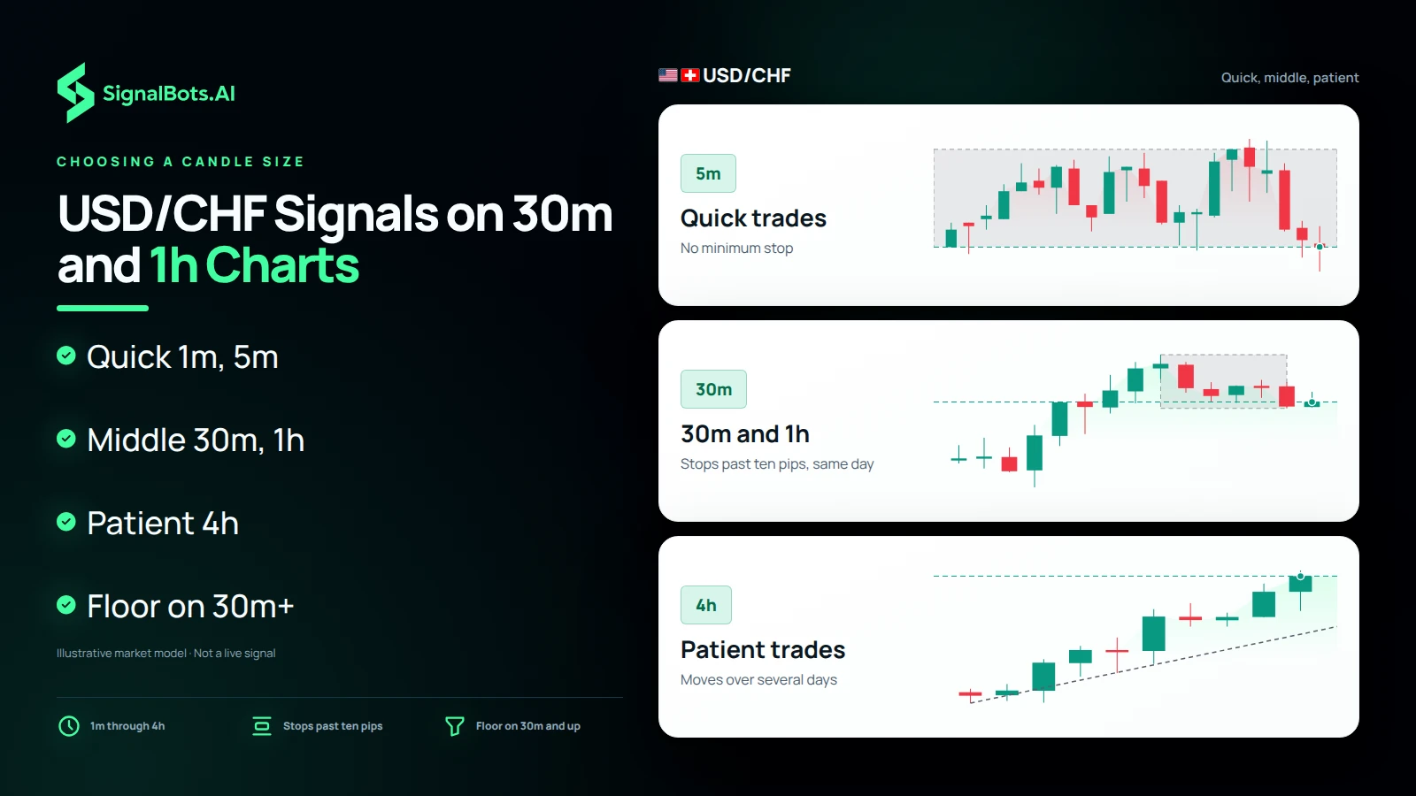 Duotone timeframe ladder headlined "USD/CHF Signals on 30m and 1h Charts" showing USD/CHF at three candle sizes: 5m quick trades with no minimum stop, 30m and 1h with stops past ten pips inside the same day, and 4h patient trades for moves over several days.