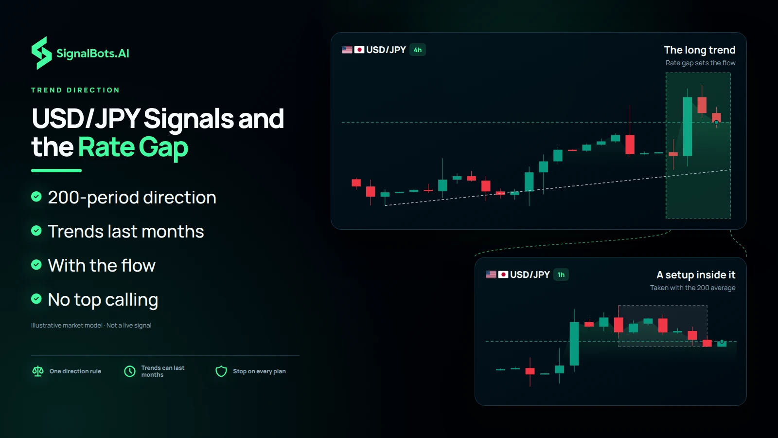 Dark chart illustration headlined "USD/JPY Signals and the Rate Gap": a USD/JPY 4h pane labelled "The long trend" with a bracket opening into a 1h pane labelled "A setup inside it", beside points on the 200-period direction, trends that last months and no top calling.